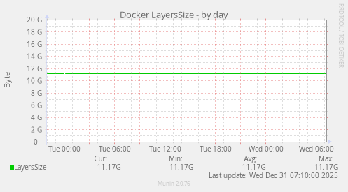 Docker LayersSize