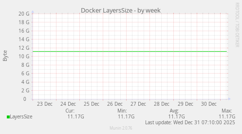 Docker LayersSize