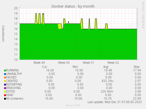 Docker status
