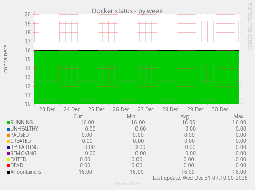 Docker status