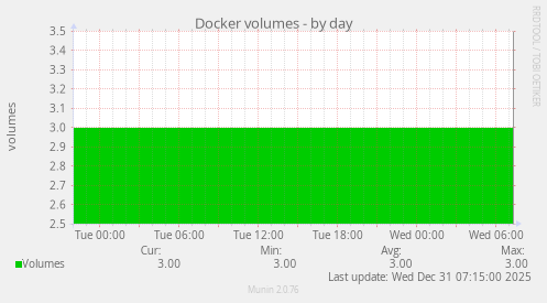 Docker volumes