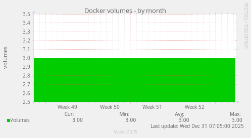 Docker volumes