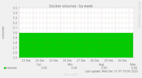 Docker volumes