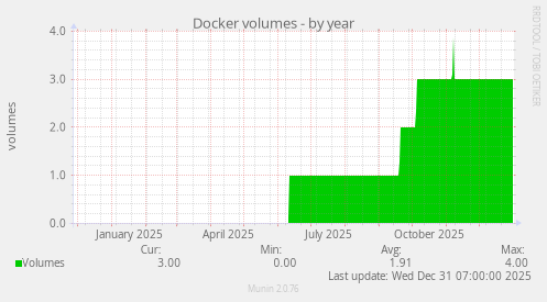 Docker volumes