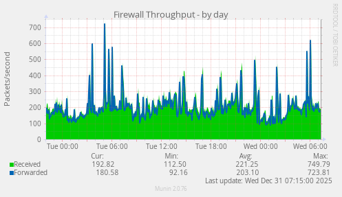 Firewall Throughput