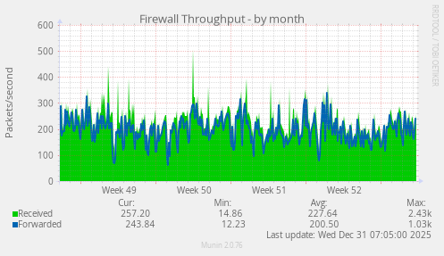 Firewall Throughput