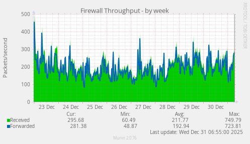 Firewall Throughput