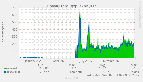 Firewall Throughput
