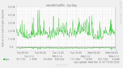venet0 traffic