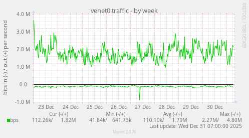 venet0 traffic