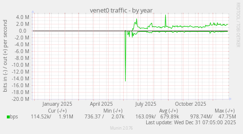 venet0 traffic