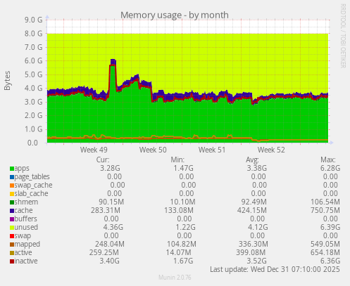 Memory usage