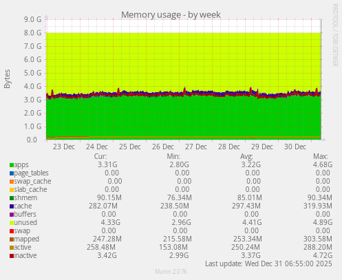 Memory usage