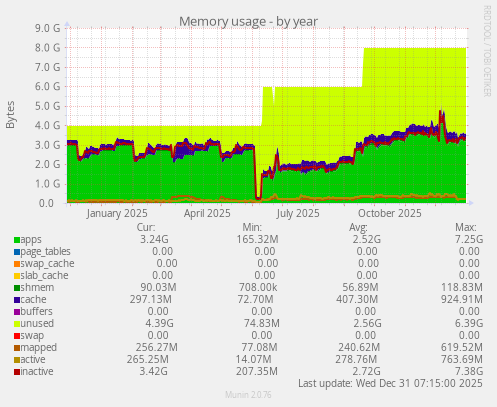 Memory usage