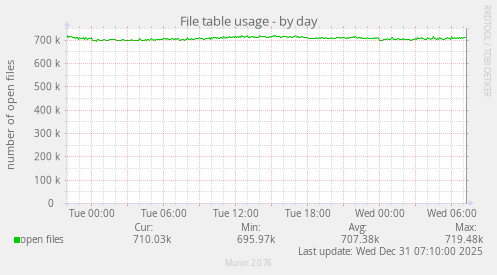 File table usage