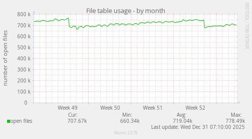 File table usage