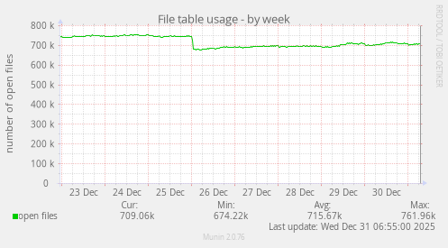 File table usage