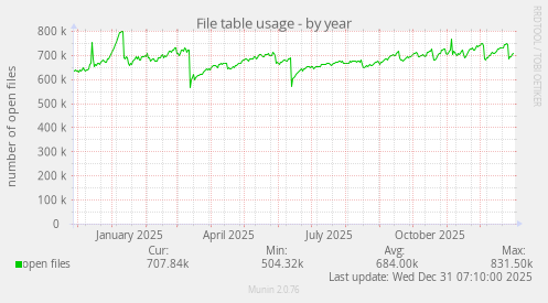 File table usage