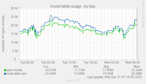 Inode table usage