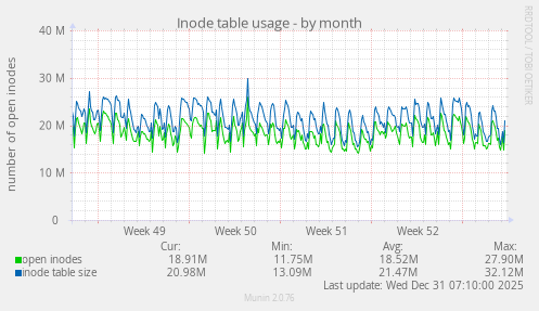 Inode table usage