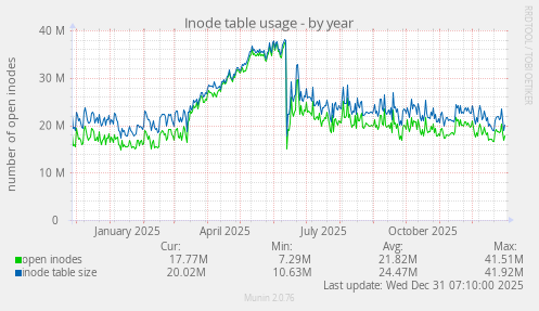 Inode table usage