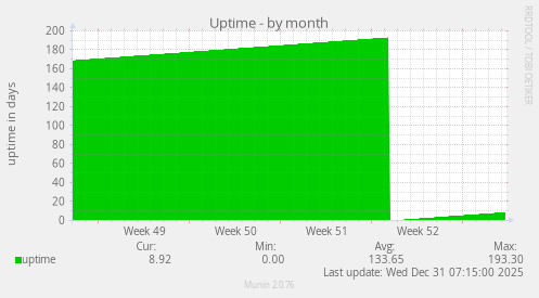Uptime