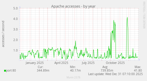 Apache accesses