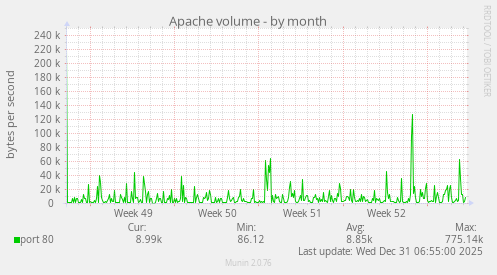 Apache volume