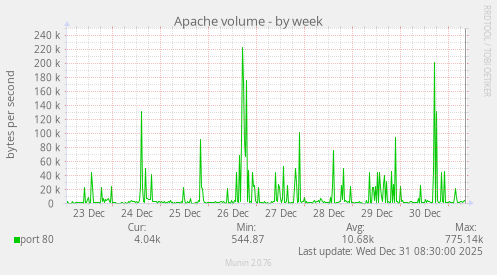 Apache volume