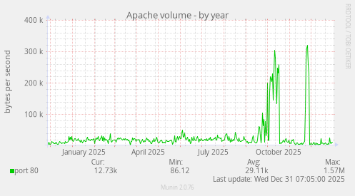 Apache volume