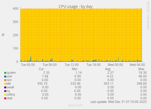 CPU usage