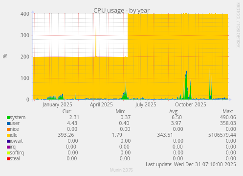 CPU usage