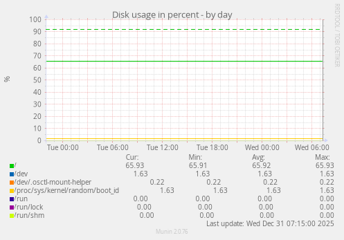 Disk usage in percent