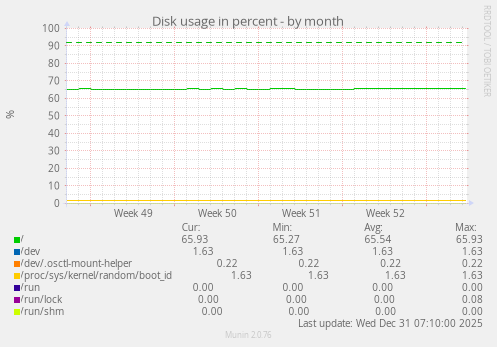 Disk usage in percent
