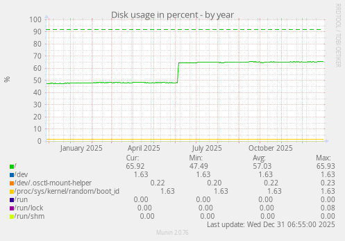 Disk usage in percent