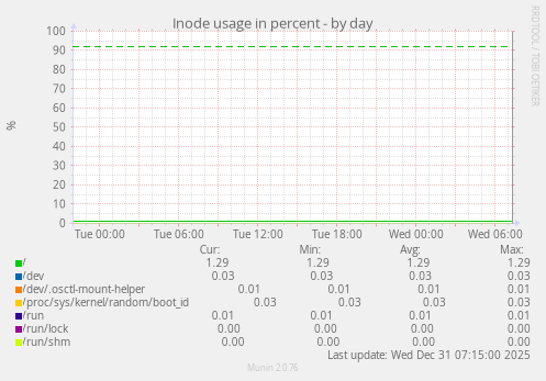 Inode usage in percent