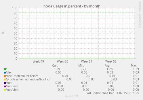Inode usage in percent