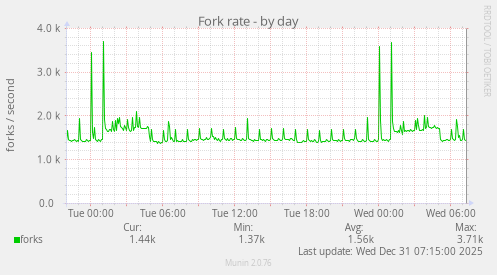 Fork rate