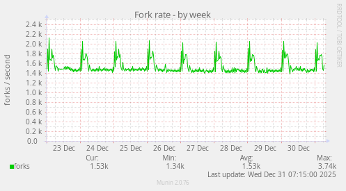 Fork rate