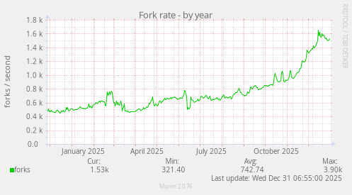 Fork rate