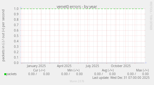venet0 errors