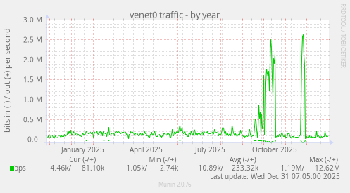 venet0 traffic