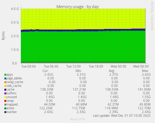 Memory usage