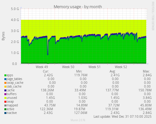 Memory usage