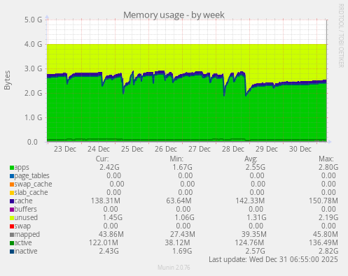 Memory usage