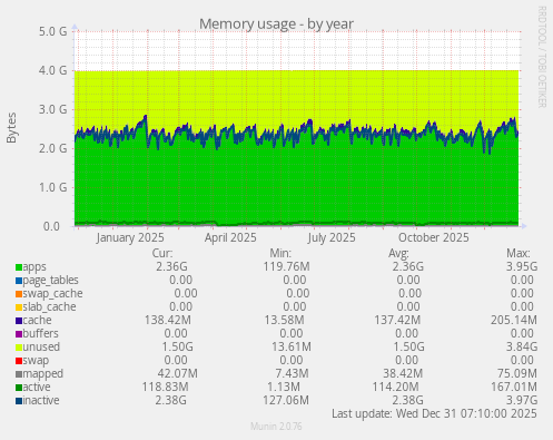 Memory usage