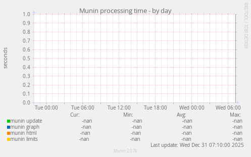 Munin processing time