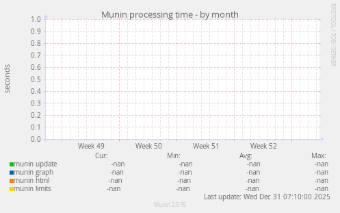 Munin processing time