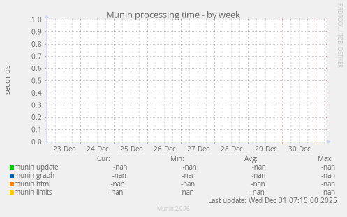 Munin processing time