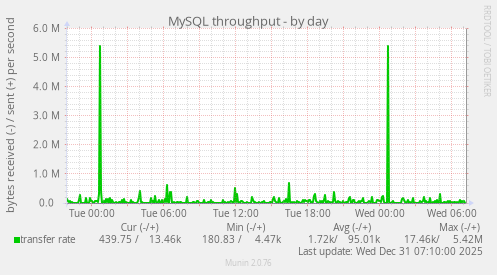 MySQL throughput